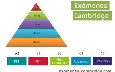 El First Certificate- Preparación Gratis