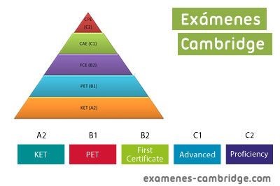 Los exámenes de Cambridge